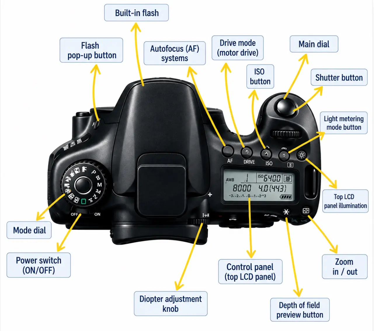 DSLR gövdesinin üstten görünüşü ve kontrollerin adları